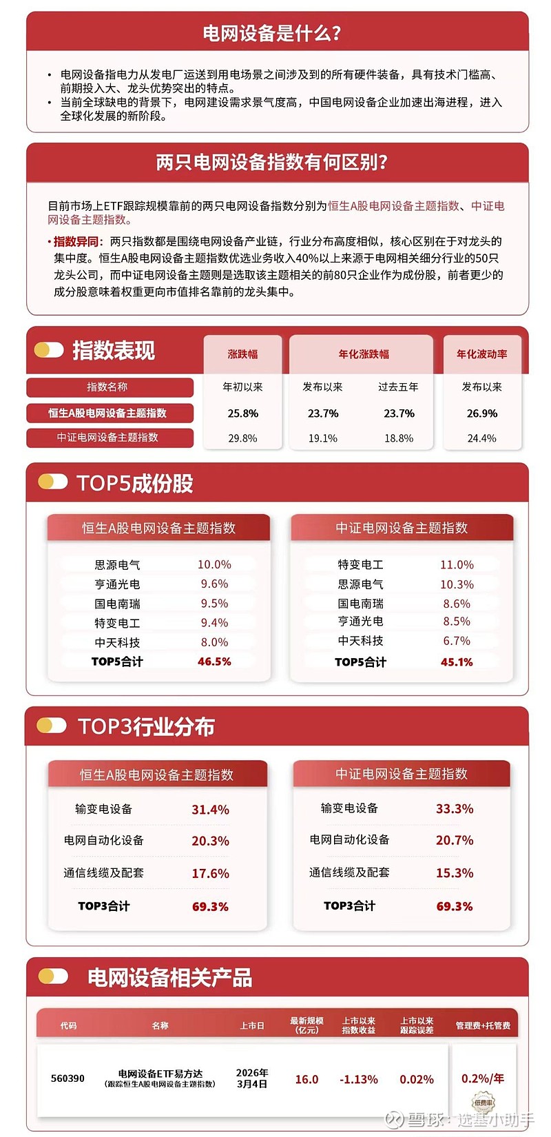 电网建设“马力全开”，关注电网设备ETF易方达（560390）中长期投资价值