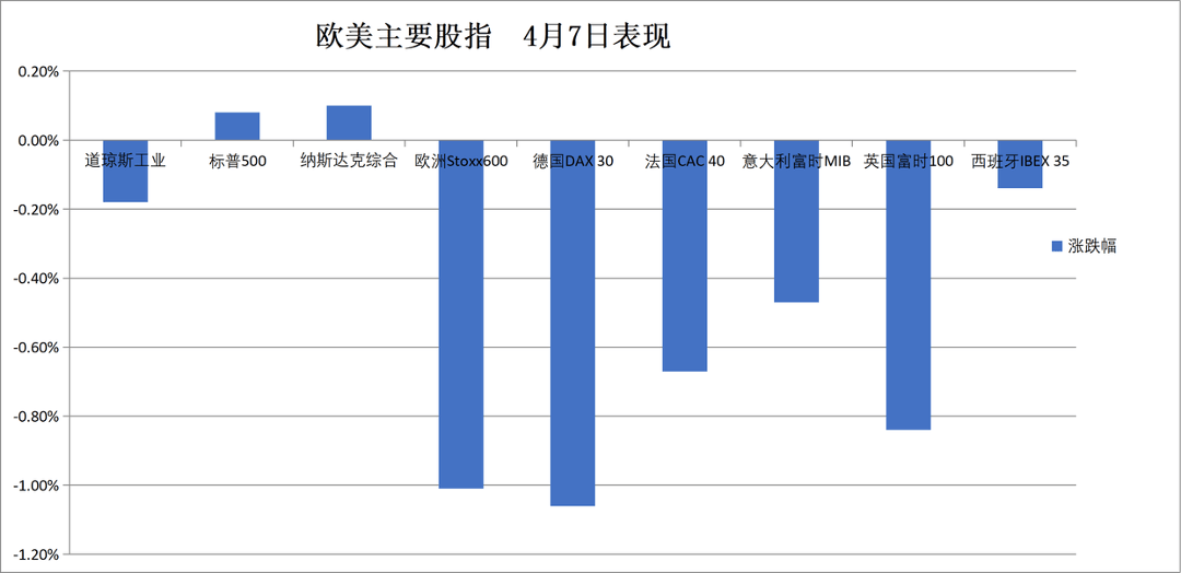 德国两年期国债收益率日内跌9.7个基点至2.543%