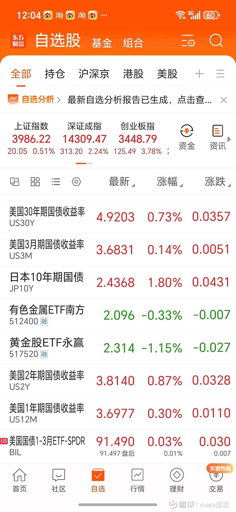 美债收益率集体下跌，10年期美债收益率跌11.27个基点