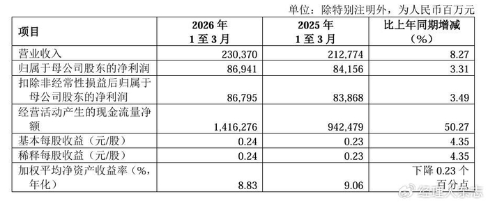 六大行营收净利“双增”，资金连续8个交易日流入红利ETF易方达（515180）