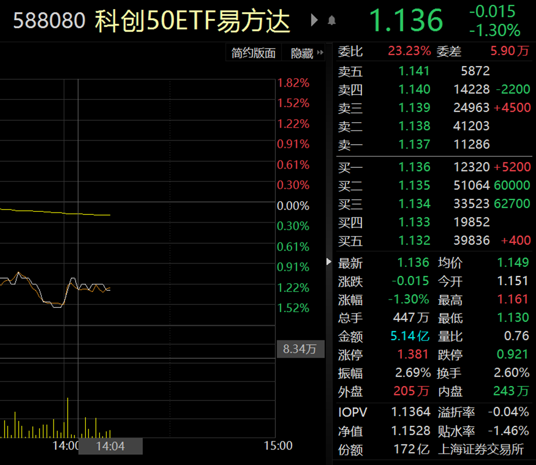 科创50指数调整，创新药械板块逆势上涨，科创50ETF易方达（588080）获资金关注
