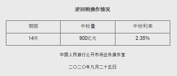 人民银行开展1776亿元7天期逆回购 公开市场实现净投放1276亿元