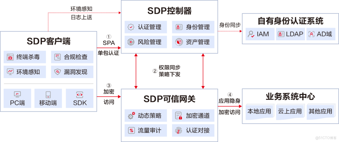 迪普科技获得发明专利授权：“基于零信任网络安全架构的认证方法及装置、网络设备”