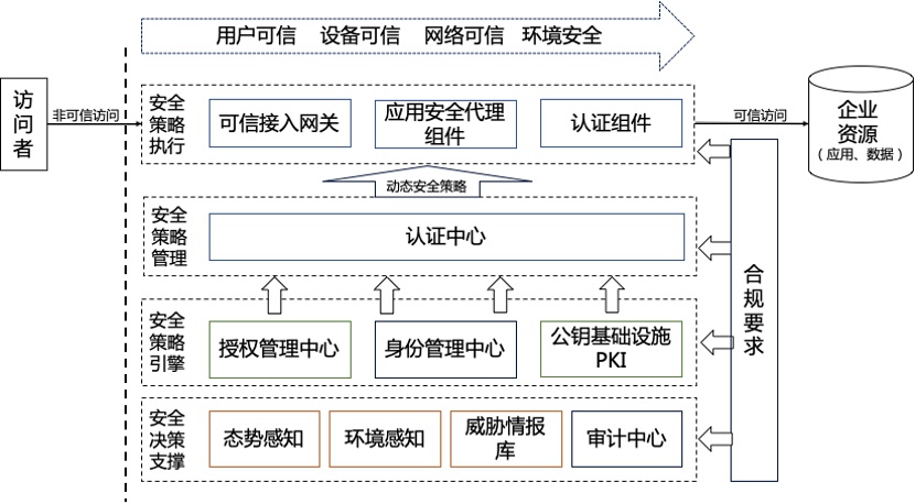 迪普科技获得发明专利授权：“基于零信任网络安全架构的认证方法及装置、网络设备”