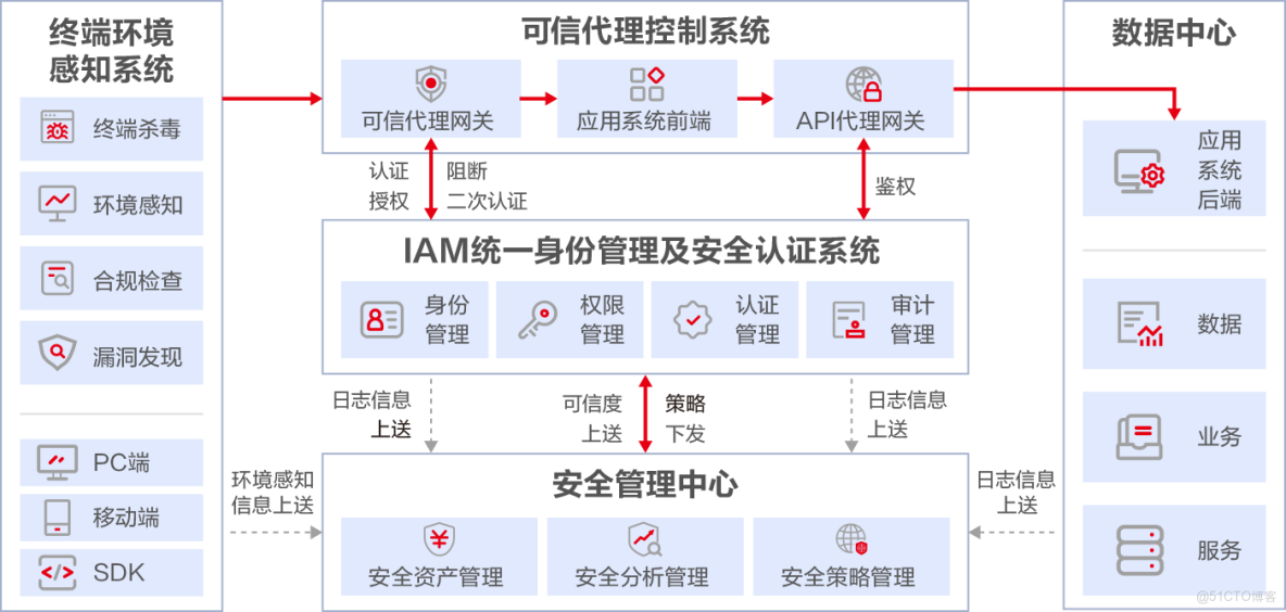 迪普科技获得发明专利授权：“基于零信任网络安全架构的认证方法及装置、网络设备”