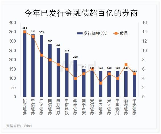 河南资本集团拟发债30亿元，5家券商入围承销商库