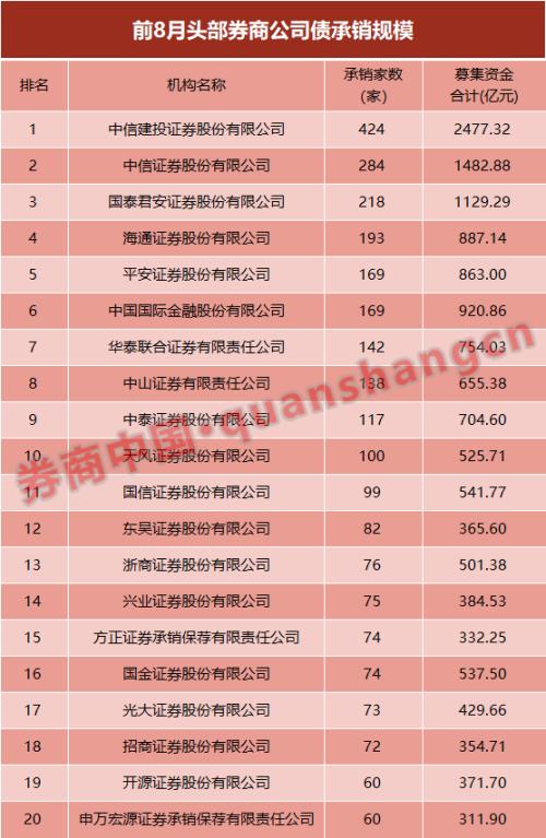 河南资本集团拟发债30亿元，5家券商入围承销商库