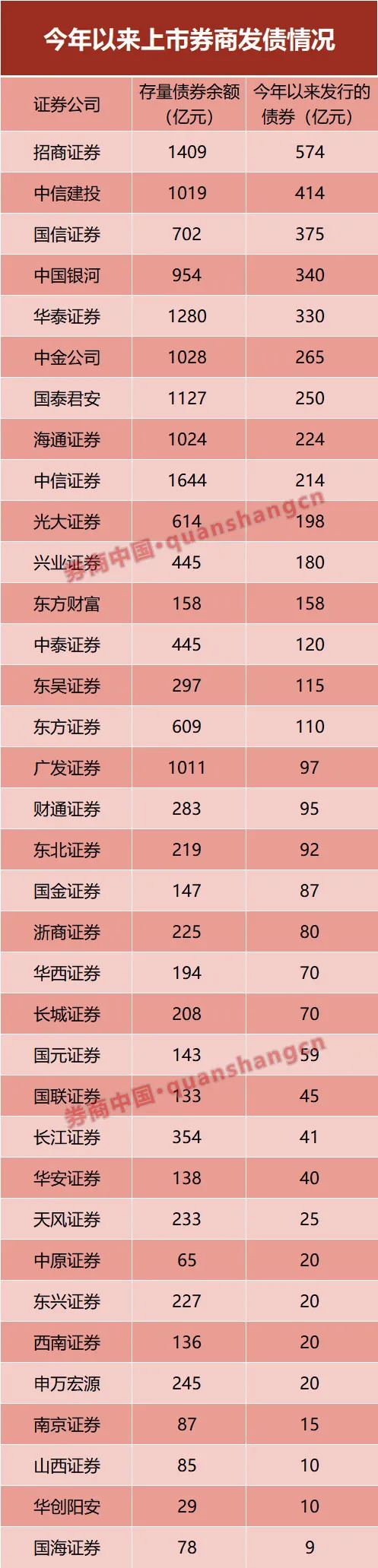 河南资本集团拟发债30亿元，5家券商入围承销商库