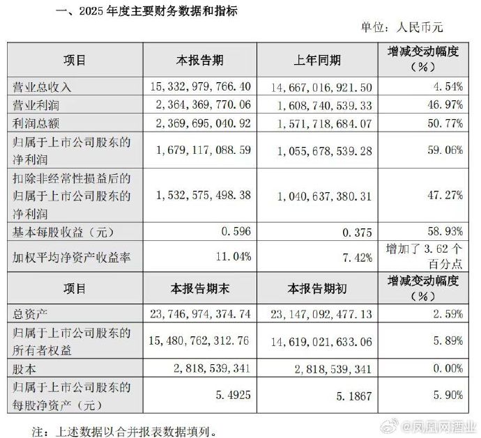 恒丰银行2025年实现净利润59.06亿元 同比增长10.25%