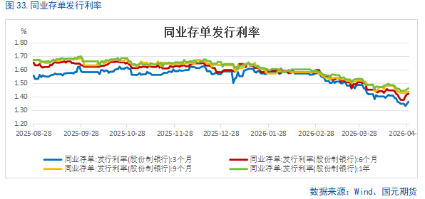 穿破政策利率 同业存单资金利率持续低位运行