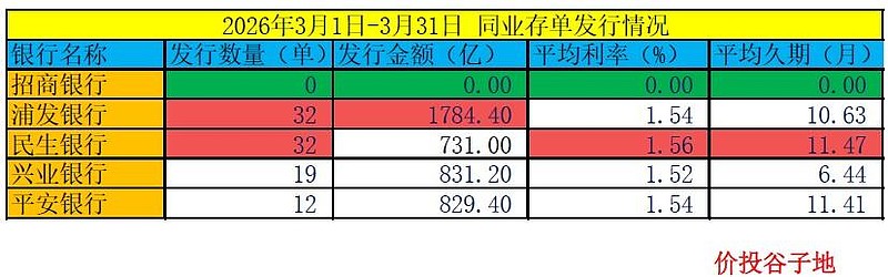 穿破政策利率 同业存单资金利率持续低位运行