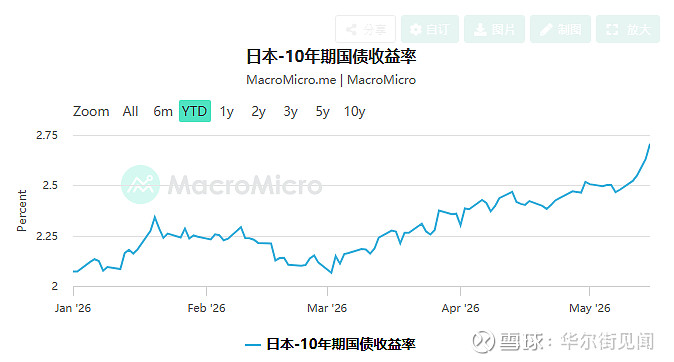 日本30年期国债收益率上升5个基点至3.965%