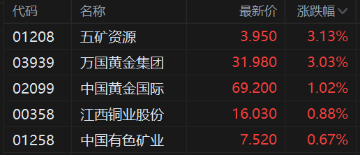铜价创新高，将为智利国库带来额外收入