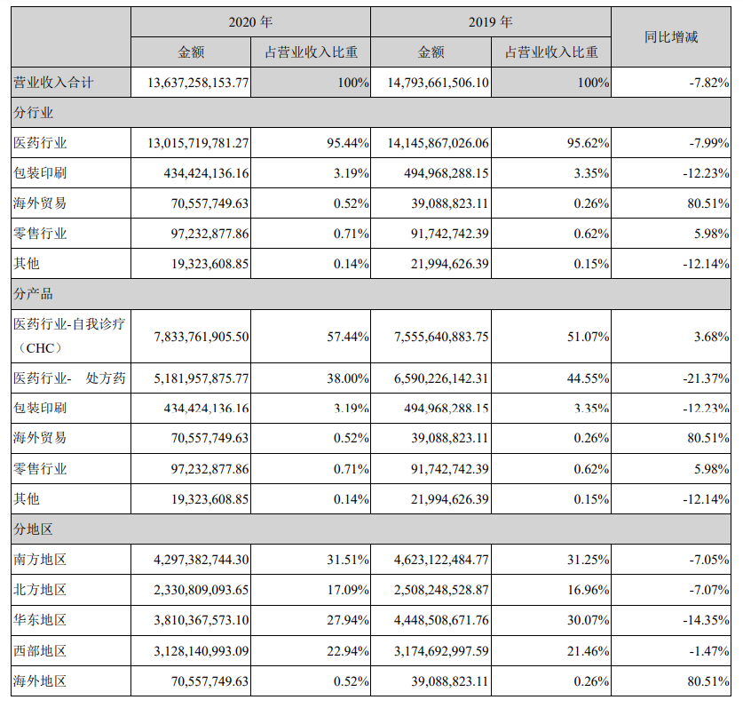 华润三九获得发明专利授权：“一种羟基红花黄色素A药物组合物、其制备方法和应用”