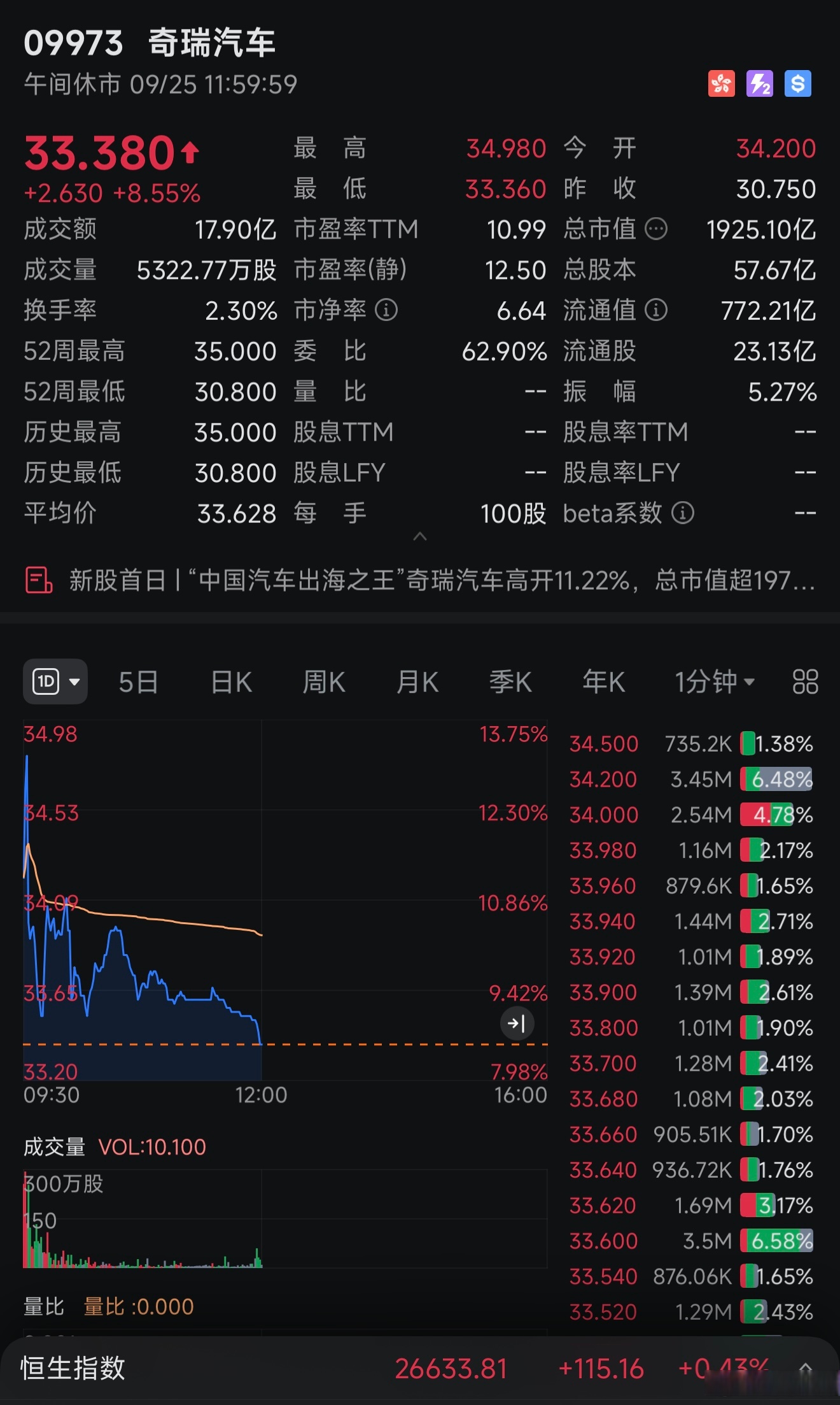 新能源车出口态势强劲，港股通汽车ETF易方达（159121）助力布局板块盈利预期上修机遇