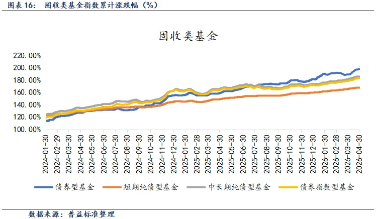 债券指数基金规模突破1.6万亿元 被动投资成债市新趋势