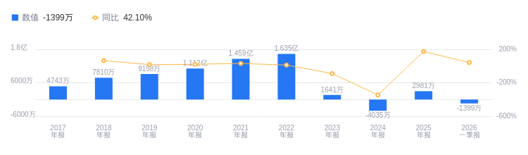 ST信安：截至目前，公司生产经营一切正常