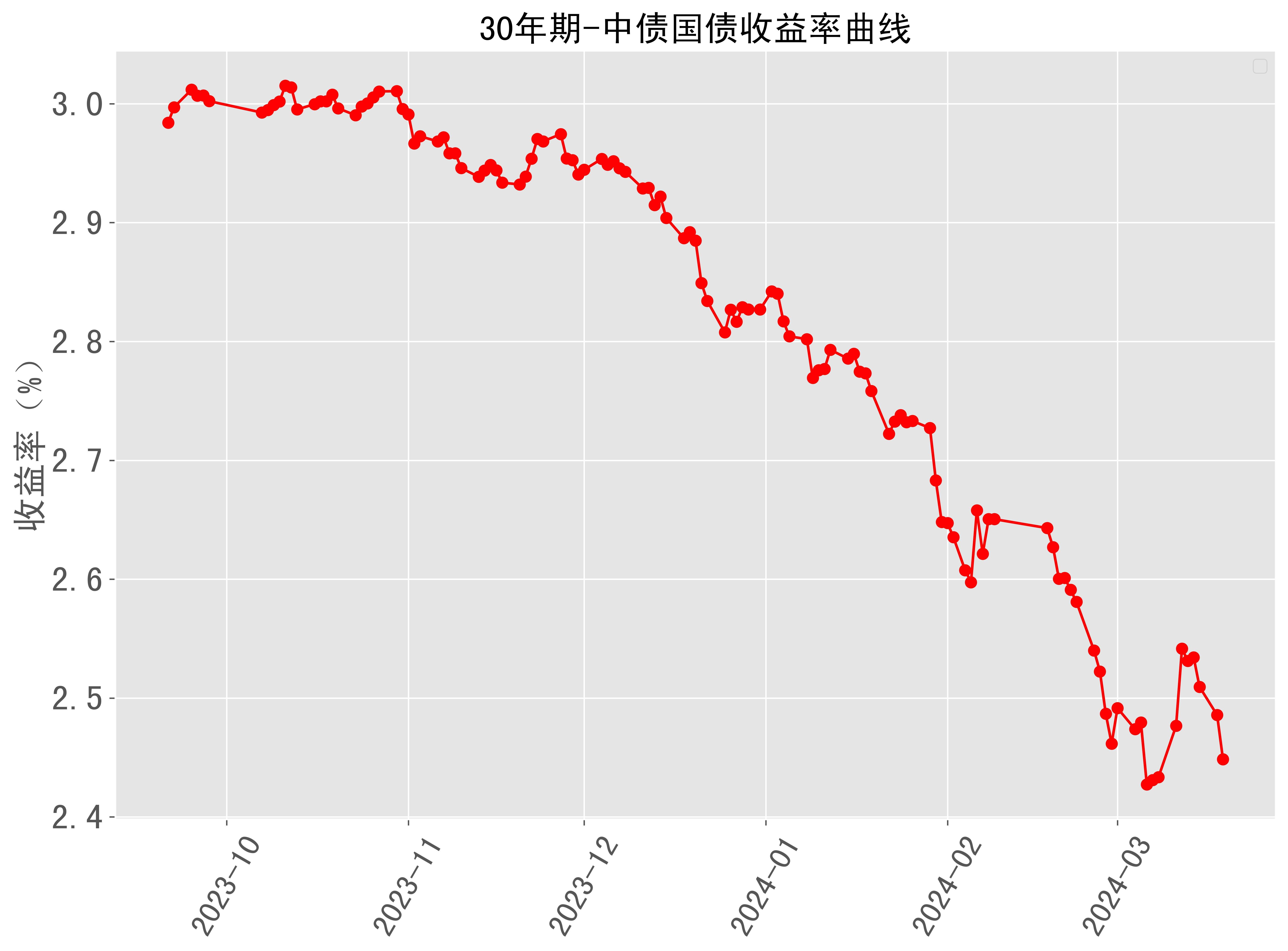美债收益率涨跌不一，30年期美债收益率微跌