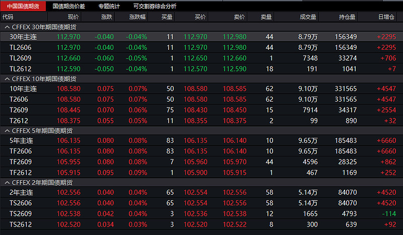 国债期货早盘收盘 30年期主力合约跌0.16%