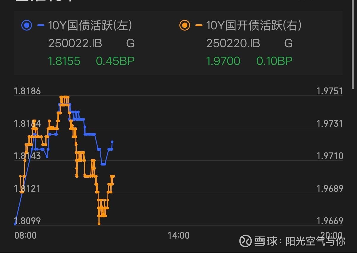 债市收盘|长端利率债走势偏弱，30年期国债收益率上行逼近2.2%