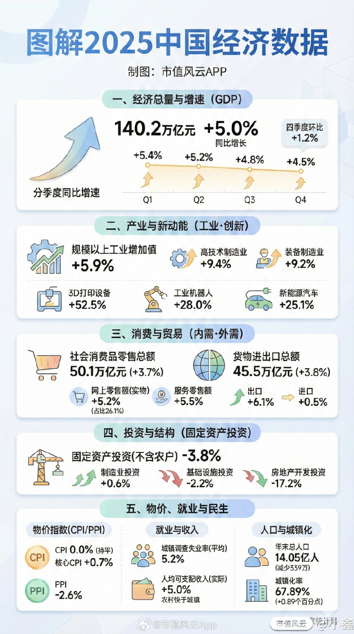 一季度GDP同比增长5% 国民经济实现良好开局
