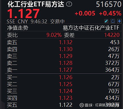 化工品涨价潮扩散，低费率的化工行业ETF易方达（516570）助力一键打包化工龙头企业