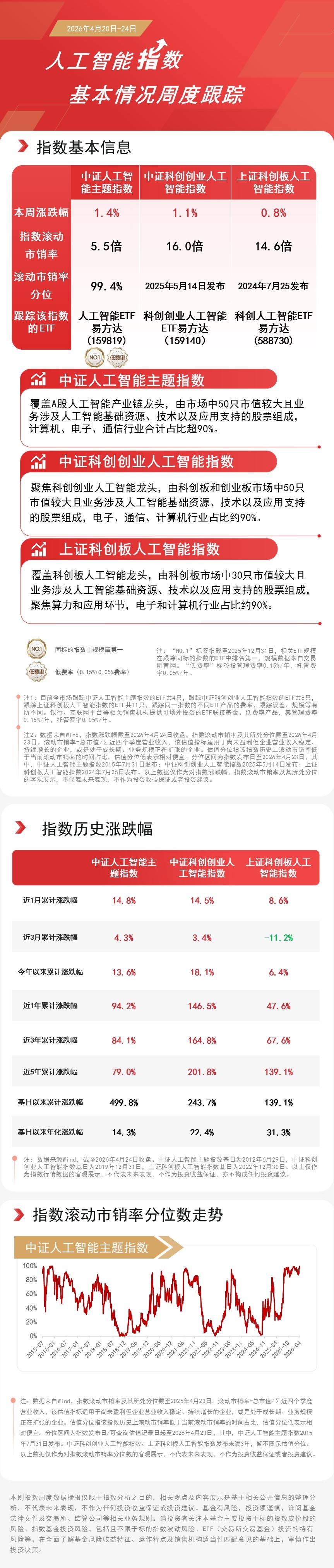 小盘股涨幅居前，中证2000ETF易方达（159532）标的指数今日上涨1.4%