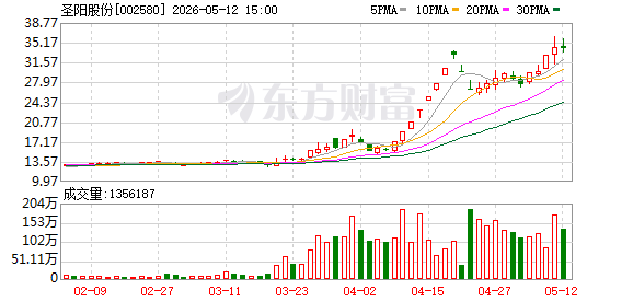 *ST中设：2026年5月29日收盘后公司股东人数为9844名