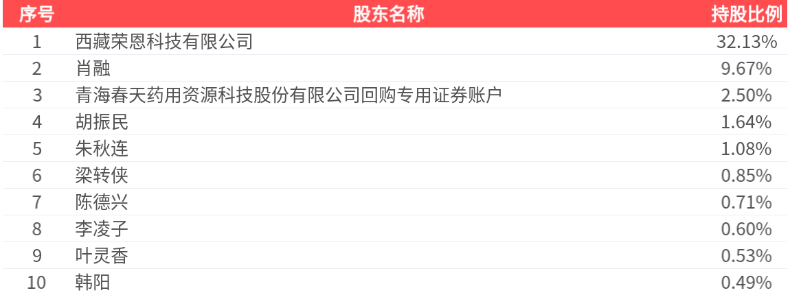 *ST中设：2026年5月29日收盘后公司股东人数为9844名