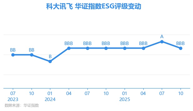【ESG动态】天奥电子（002935.SZ）获华证指数ESG最新评级BBB，行业排名第146