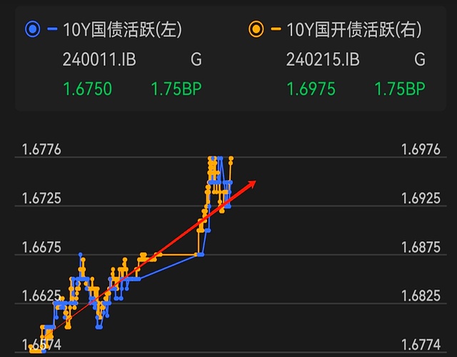 债市收盘|债市走强，30年期国债收益率下破2.2%关口