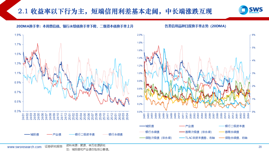 短久期利率债利差优势显现，机构：短端确定性更强，适合防御性配置