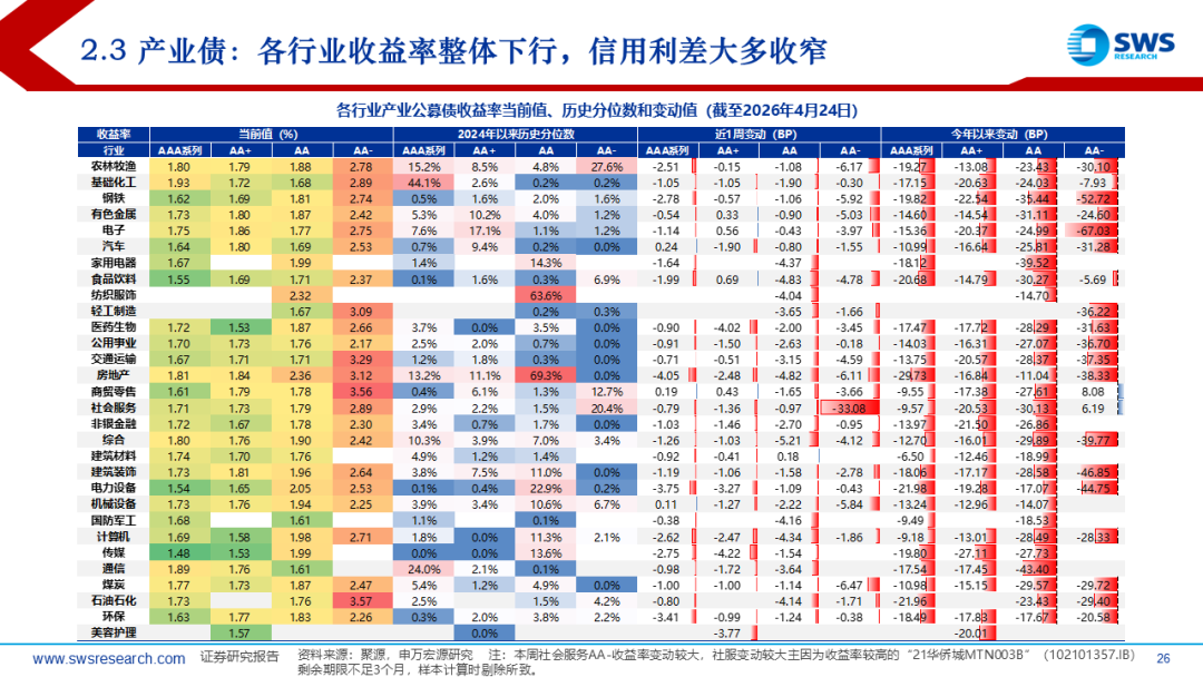 短久期利率债利差优势显现，机构：短端确定性更强，适合防御性配置