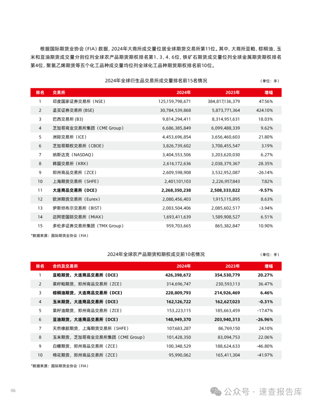 大商所发布《服务实体经济白皮书（2025）》：进一步发挥期货市场功能 更好服务实体经济高质量发展