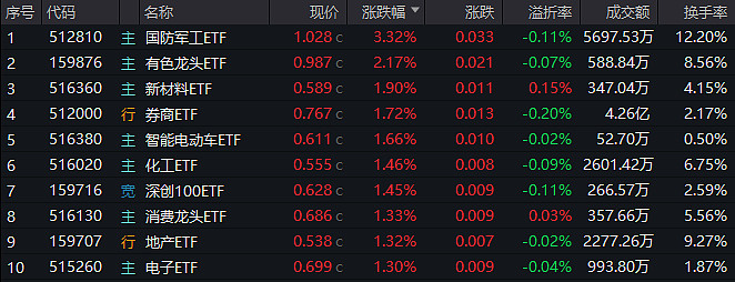 A股放量上行，超3700股收涨，A500ETF易方达（159361）标的指数涨超1%
