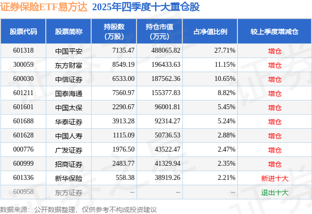 金融股集体下探，证券保险ETF易方达（512070）昨日“吸金”超2亿元