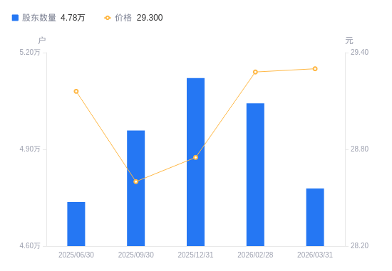 天海防务：截至2026年5月29日公司股东数为134,538户