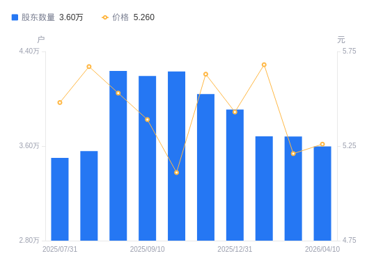 天海防务：截至2026年5月29日公司股东数为134,538户